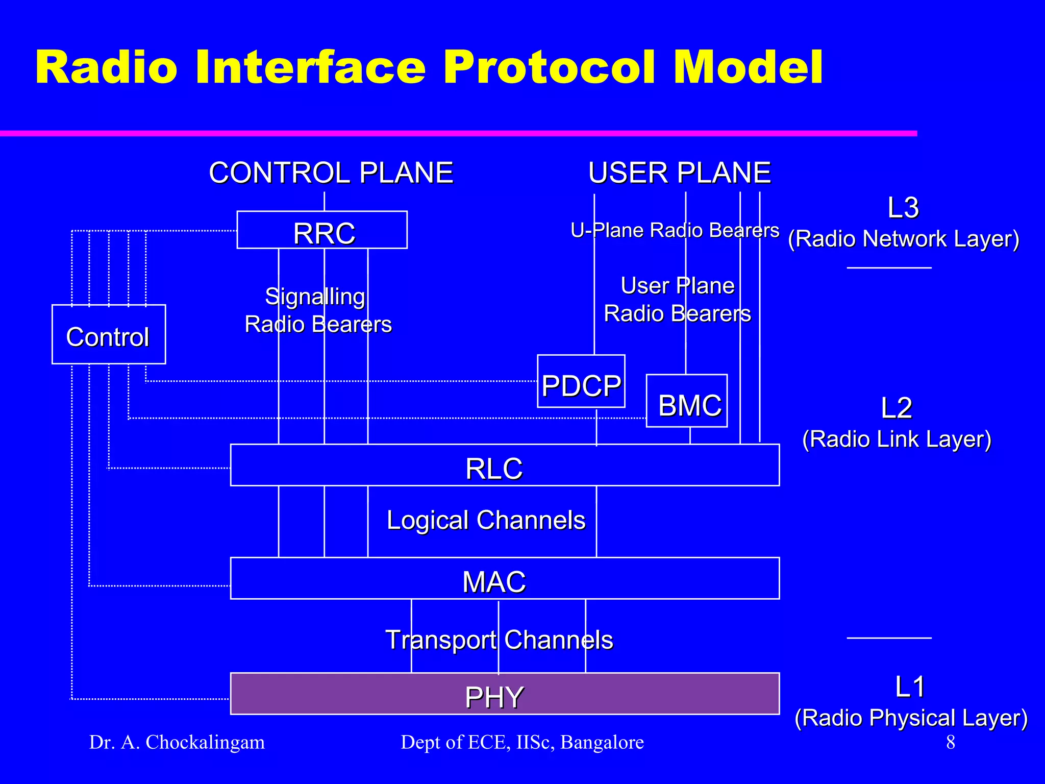 Dr. A. Chockalingam  Dept of ECE, IISc, Bangalore Radio Interface Protocol Model PHY MAC RLC Transport Channels Logical Channels User Plane Radio Bearers Signalling  Radio Bearers PDCP BMC RRC USER PLANE CONTROL PLANE Control L1 (Radio Physical Layer) L2 (Radio Link Layer) L3 (Radio Network Layer) U-Plane Radio Bearers 