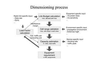 Dimensioning process
Link Budget calculation
max. allowed path loss
Cell range calclation
max. cell range in each area
Capacity estimation
nr. sites, total traffic
Equipment
requirement
nr BS, equipments
Load Factor
calculation
Equipment specific input
- ms power class
- ms sensitivity
...
Environment specific input
- propagation environment
- Antennae higth
...
Service specific input
- blocking rate
- traffic peak
...
Radio link specific input:
- Data rate
- Eb/Io
...
Interference
margin
max. traffic per
computing unit
 