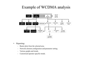 Example of WCDMA analysis
• Reporting:
– Raster plots from the selected area.
– Network element configuration and parameter setting.
– Various graphs and trends.
– Customised operator specific trends.
UL RX
levels
UL
Iteration
Active set
sizes
Outage
After DL
Traffic After
DL
Best Server
DL
SHO area
Best Server
UL
Outage
after UL
Traffic after
UL
Covergae
pilot Ec/Io
Covrage
pilot Ec/Io
Throughput
DL
Ec/Io
Coverage
UL
Cell loading
Throughput
UL
Cell TX
powers
per link
DL
Iteration
 