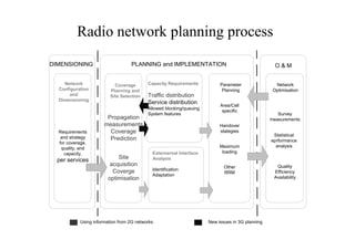 Radio network planning process
DIMENSIONING
Network
Configuration
and
Dimensioning
Requirements
and strategy
for coverage,
quality, and
capacity,
per services
Coverage
Planning and
Site Selection
Propagation
measurements
Coverage
Prediction
Site
acquisition
Coverge
optimisation
Capacity Requirements
Traffic distribution
Service distribution
Allowed blocking/queuing
System features
Externernal Interface
Analysis
Identification
Adaptation
Parameter
Planning
Network
Optimisation
Handover
stategies
Area/Cell
specific
Other
RRM
Maximum
loading
Statistical
eprformance
analysis
Survey
measurements
Quality
Efficiency
Availability
O & MPLANNING and IMPLEMENTATION
Using information from 2G networks New issues in 3G planning
 