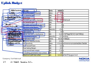 Company Confidential
Bit rate bit/s 64000 a
Total TX power available dBm 21 b
TX antenna gain dBi 2 c
Body loss dB 0 d
TX EIRP per traffic channel dBm 23 e=b+c-d
RX antenna gain dBi 18 f
RX cable and connector losses dB 3 g
Receiver noise figure dB 3 h
Thermal noise density dBm/Hz -174 j
Cell loading % 70 k
Noise rise due to interference dB 5.23 l=10*log10(1/(1-(k/100)))
Total effect of noise dBm/Hz -171 m=h+j
Information rate dBHz 48.06 n=db(a)
Effective required Eb/No dB 2.54 o
RX sensitivity dBm -115.40 p=l+m+n+o+correction factor
Soft Handoff Gain dB 4.5 q
Fast fading Margin dB 2.5 r
Log normal fade margin dB 11.6 s
In-building penetration loss (urban) dB 20 t
Maximum path loss urban dB 123.80 pl=e+f+q-g-p-r-s-t
UplinkBudget
Service
Bit Rate
Max. UE power
Tx antenna gain,
e.g. 2dBi for a
dipole
Attenuation due to
body obstruction.
Rx antenna gain
in the boresight
directionCable and connector
losses between the Rx
antenna and the
cabinet
Source thermal
noise
Loading
converted to
noise riseLoading in the cell due
to other users
Added system
noise
Bit rate
converted to dB
+
Attenuation
through building
walls
Effective Isotropic
Powerfromthe Tx
antenna
 