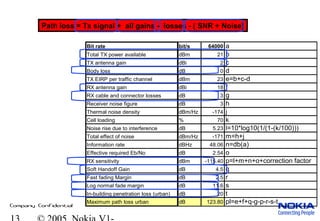Company Confidential
Bit rate bit/s 64000 a
Total TX power available dBm 21 b
TX antenna gain dBi 2 c
Body loss dB 0 d
TX EIRP per traffic channel dBm 23 e=b+c-d
RX antenna gain dBi 18 f
RX cable and connector losses dB 3 g
Receiver noise figure dB 3 h
Thermal noise density dBm/Hz -174 j
Cell loading % 70 k
Noise rise due to interference dB 5.23 l=10*log10(1/(1-(k/100)))
Total effect of noise dBm/Hz -171 m=h+j
Information rate dBHz 48.06 n=db(a)
Effective required Eb/No dB 2.54 o
RX sensitivity dBm -115.40 p=l+m+n+o+correction factor
Soft Handoff Gain dB 4.5 q
Fast fading Margin dB 2.5 r
Log normal fade margin dB 11.6 s
In-building penetration loss (urban) dB 20 t
Maximum path loss urban dB 123.80 pl=e+f+q-g-p-r-s-t
Path loss = Tx signal + all gains - losses - ( SNR + Noise)
 