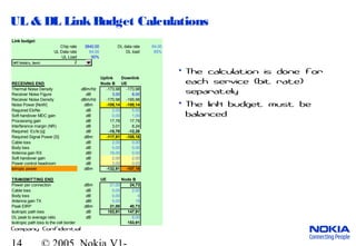 Company Confidential
UL & DL LinkBudget Calculations
Link budget
Chip rate 3840,00 DL data rate 64,00
UL Data rate 64,00 DL load 85%
UL Load 50%
2
Uplink Downlink
RECEIVING END Node B UE
Thermal Noise Density dBm/Hz -173,98 -173,98
Receiver Noise Figure dB 3,00 8,00
Receiver Noise Density dBm/Hz -170,98 -165,98
Noise Power [NoW] dBm -105,14 -100,14
Reguired Eb/No dB 2,00 5,50
Soft handover MDC gain dB 0,00 1,00
Processing gain dB 17,78 17,78
Interference margin (NR) dB 3,01 8,24
Required Ec/Io [q] dB -15,78 -12,28
Required Signal Power [S] dBm -117,91 -105,18
Cable loss dB 2,00 0,00
Body loss dB 0,00 0,00
Antenna gain RX dBi 18,00 0,00
Soft handover gain dB 2,00 2,00
Power control headroom dB 3,00 0,00
Istropic power dBm -132,91 -107,18
TRANSMITTING END UE Node B
Power per connection dBm 21,00 24,73
Cable loss dB 0,00 2,00
Body loss dB 0,00 0
Antenna gain TX dBi 0,00 18
Peak EIRP dBm 21,00 40,73
Isotropic path loss dB 153,91 147,91
DL peak to average ratio dB 6,00
Isotropic path loss to the cell border 153,91
NRT 64kbit/s, 3km/hNRT 64kbit/s, 3km/hNRT 64kbit/s, 3km/hNRT 64kbit/s, 3km/h
• The calculation is done for
each service (bit rate)
separately
• The link budget must be
balanced
 