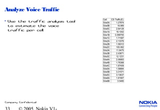 Company Confidential
Analyze Voice Traffic
• Use the traffic analysis tool
to estimate the voice
traffic per cell.
Cell: CS Traffic(E)
Site0A: 1.27874
Site0B: 18.989
Site0C: 2.64128
Site1A: 18.1042
Site1B: 0.099755
Site1C: 1.71587
Site2A: 2.13376
Site2B: 1.58312
Site2C: 105.062
Site3A: 11.8475
Site3B: 2.43671
Site3C: 12.1231
Site4A: 2.06883
Site4B: 1.76368
Site4C: 1.87409
Site5A: 1.58884
Site5B: 3.31571
Site5C: 3.13637
Site6A: 1.81907
Site6B: 3.5485
 