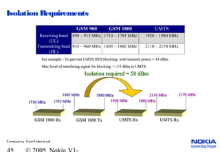 Company Confidential
Isolation Requirements
GSM 900 GSM 1800 UMTS
Receiving band
(UL)
890 – 915 MHz 1710 – 1785 MHz 1920 – 1980 MHz
Transmitting band
(DL)
935 – 960 MHz 1805 – 1880 MHz 2110 – 2170 MHz
GSM 1800 TxGSM 1800 Tx
1805 MHz1805 MHz 1880 MHz1880 MHz
UMTS RxUMTS Rx
1920 MHz1920 MHz 1980 MHz1980 MHz
GSM 1800 RxGSM 1800 Rx
1710 MHz1710 MHz 1785 MHz1785 MHz
UMTS RxUMTS Rx
2110 MHz2110 MHz 2170 MHz2170 MHz
For example - To prevent UMTS BTS blocking: with transmit power = 43 dBmFor example - To prevent UMTS BTS blocking: with transmit power = 43 dBm
Max level of interfering signal for blocking = -15 dBm in UMTSMax level of interfering signal for blocking = -15 dBm in UMTS
Isolation required = 58 dBmIsolation required = 58 dBm
 