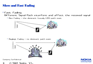 Company Confidential
Slow and Fast Fading
• Fast Fading
Different Signal Path interfere and affect the received signal
• Rice Fading the dominant (usualy LOS) path exist–
• Rayleigt Fading no dominant path exist–
 