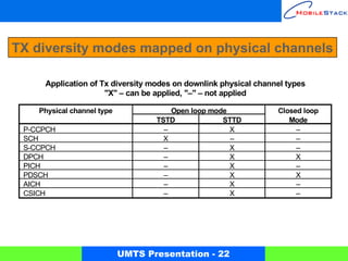 TX diversity modes mapped on physical channels

     Application of Tx diversity modes on downlink physical channel types
                     "X" – can be applied, "–" – not applied

    Physical channel type              Open loop mode            Closed loop
                                   TSTD             STTD            Mode
 P-CCPCH                             –                X               –
 SCH                                 X                –               –
 S-CCPCH                             –                X               –
 DPCH                                –                X               X
 PICH                                –                X               –
 PDSCH                               –                X               X
 AICH                                –                X               –
 CSICH                               –                X               –




                            UMTS Presentation - 22
 