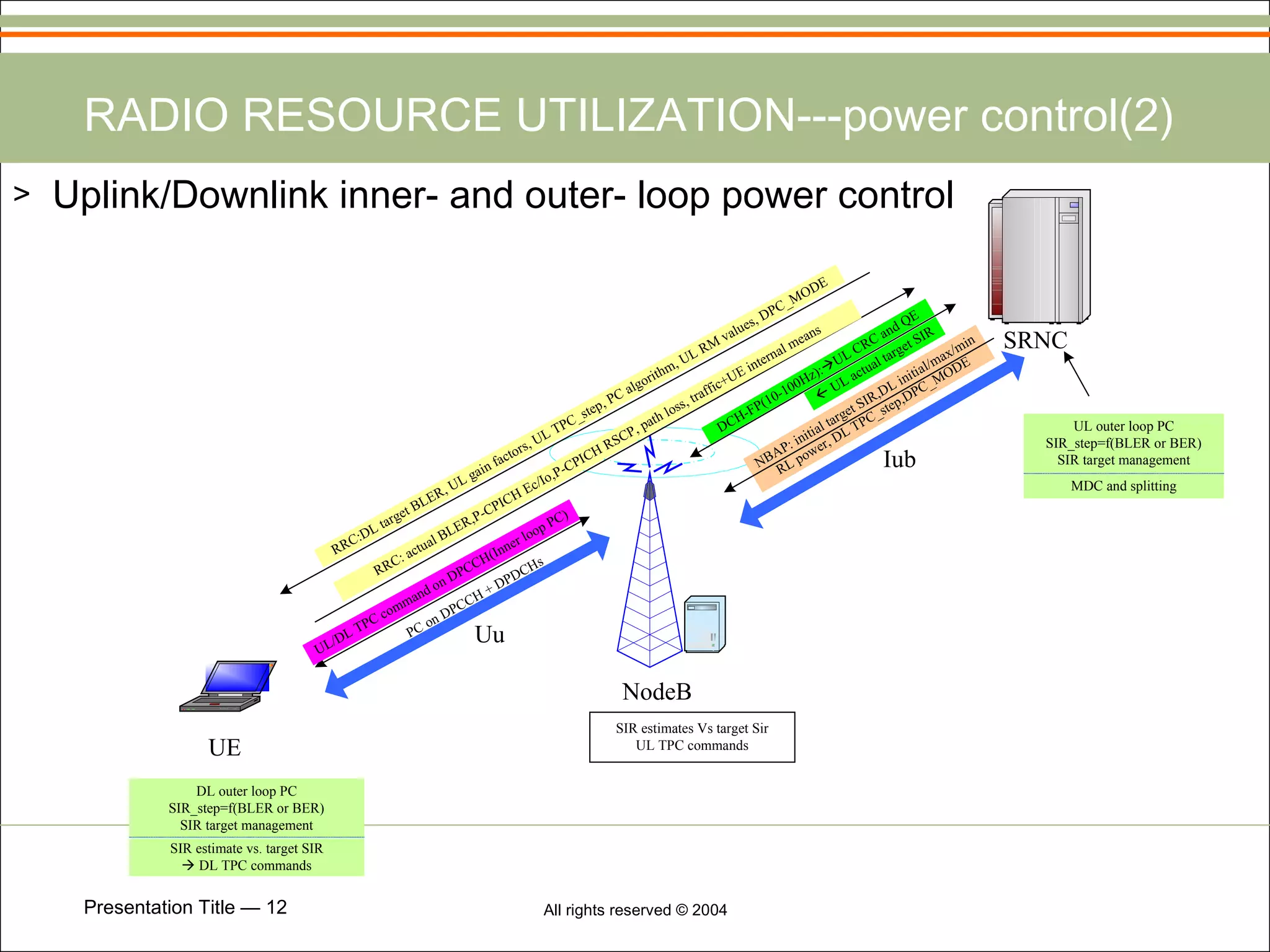 RADIO RESOURCE UTILIZATION---power control(2) Uplink/Downlink inner- and outer- loop power control 