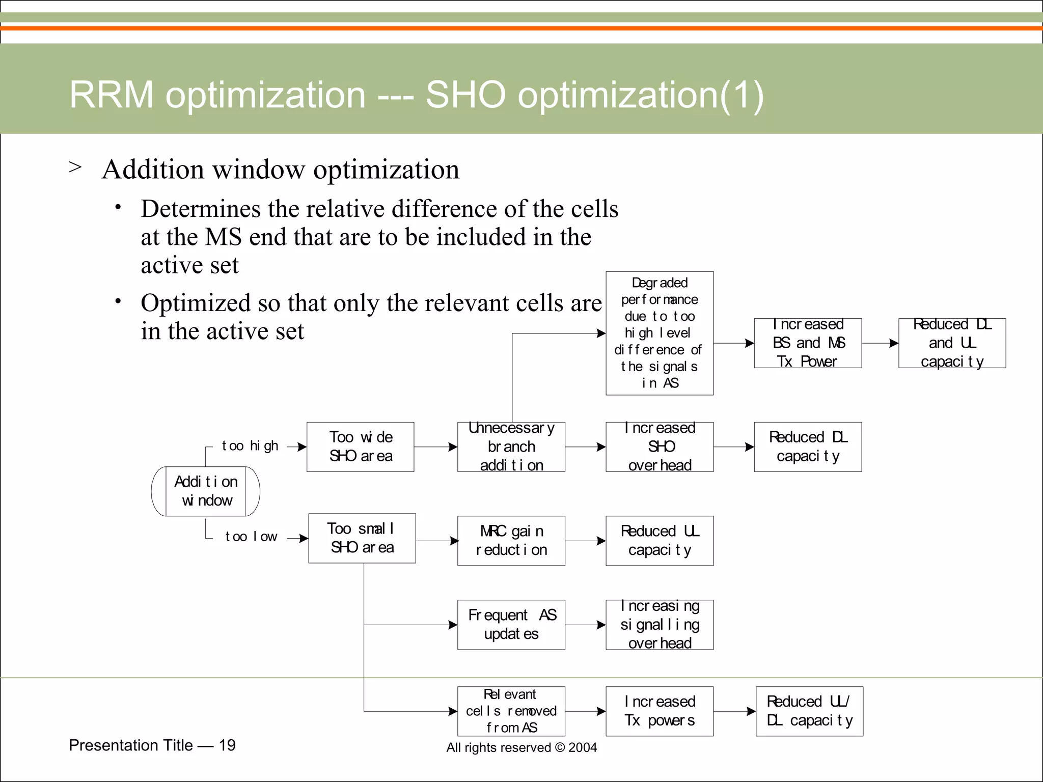 RRM optimization --- SHO optimization(1) Addition window optimization Determines the relative difference of the cells at the MS end that are to be included in the active set Optimized so that only the relevant cells are in the active set 
