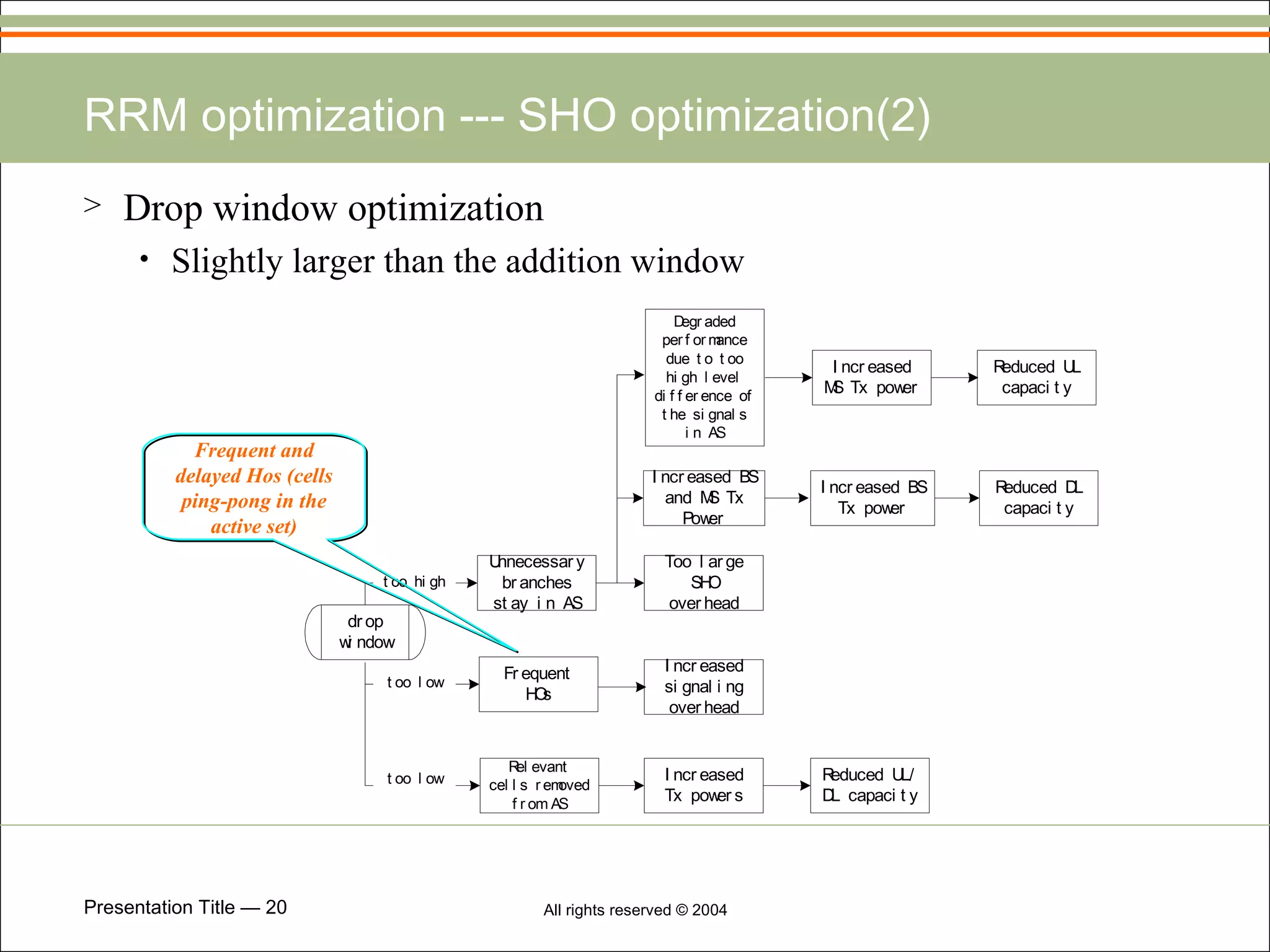 RRM optimization --- SHO optimization(2) Drop window optimization Slightly larger than the addition window Frequent and delayed Hos (cells ping-pong in the active set) 