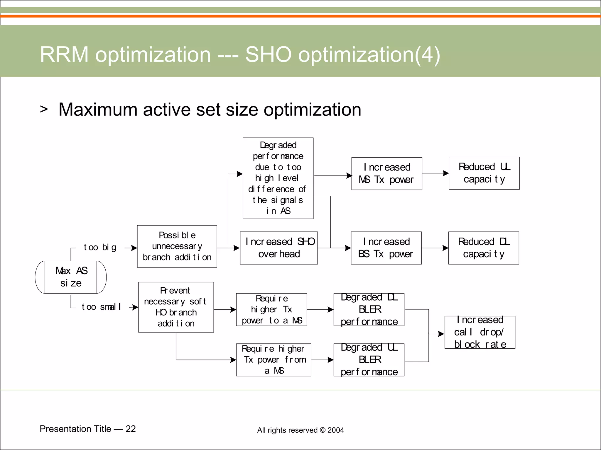 RRM optimization --- SHO optimization(4) Maximum active set size optimization 
