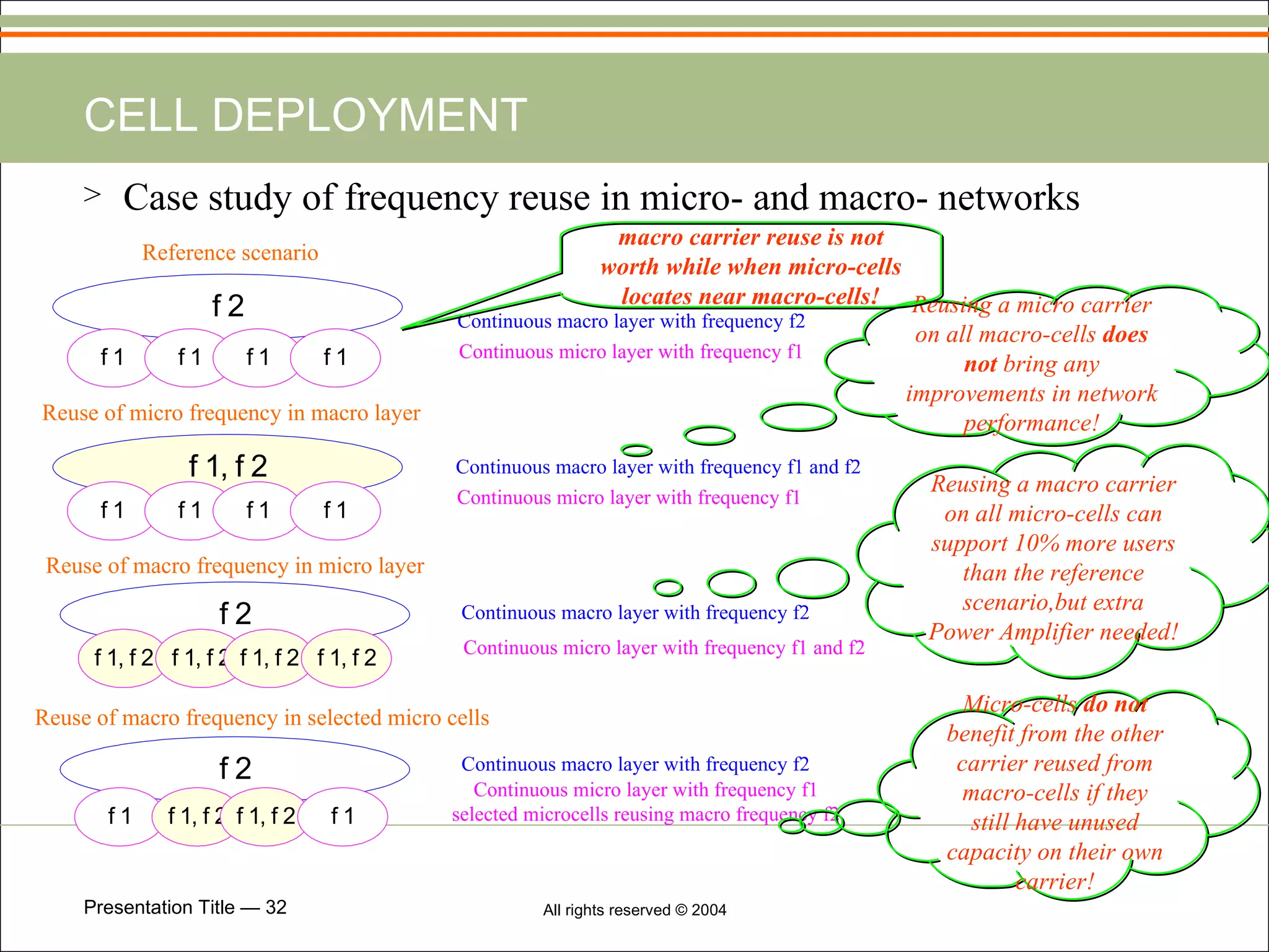 CELL DEPLOYMENT Case study of frequency reuse in micro- and macro- networks Reusing a micro carrier on all macro-cells  does not  bring any improvements in network performance! Reusing a macro carrier on all micro-cells can support 10% more users than the reference scenario,but extra Power Amplifier needed! Micro-cells  do not  benefit from the other carrier reused from macro-cells if they still have unused capacity on their own carrier! macro carrier reuse is not worth while when micro-cells locates near macro-cells! 
