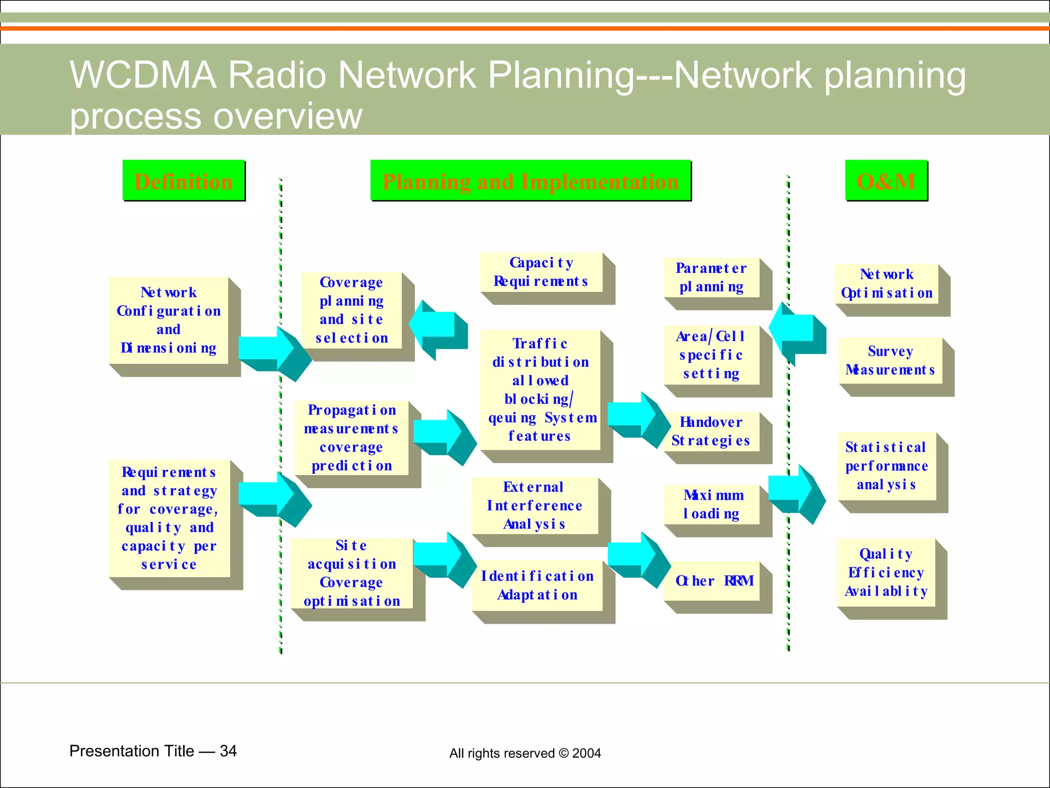 WCDMA Radio Network Planning---Network planning process overview Definition Planning and Implementation O&M 