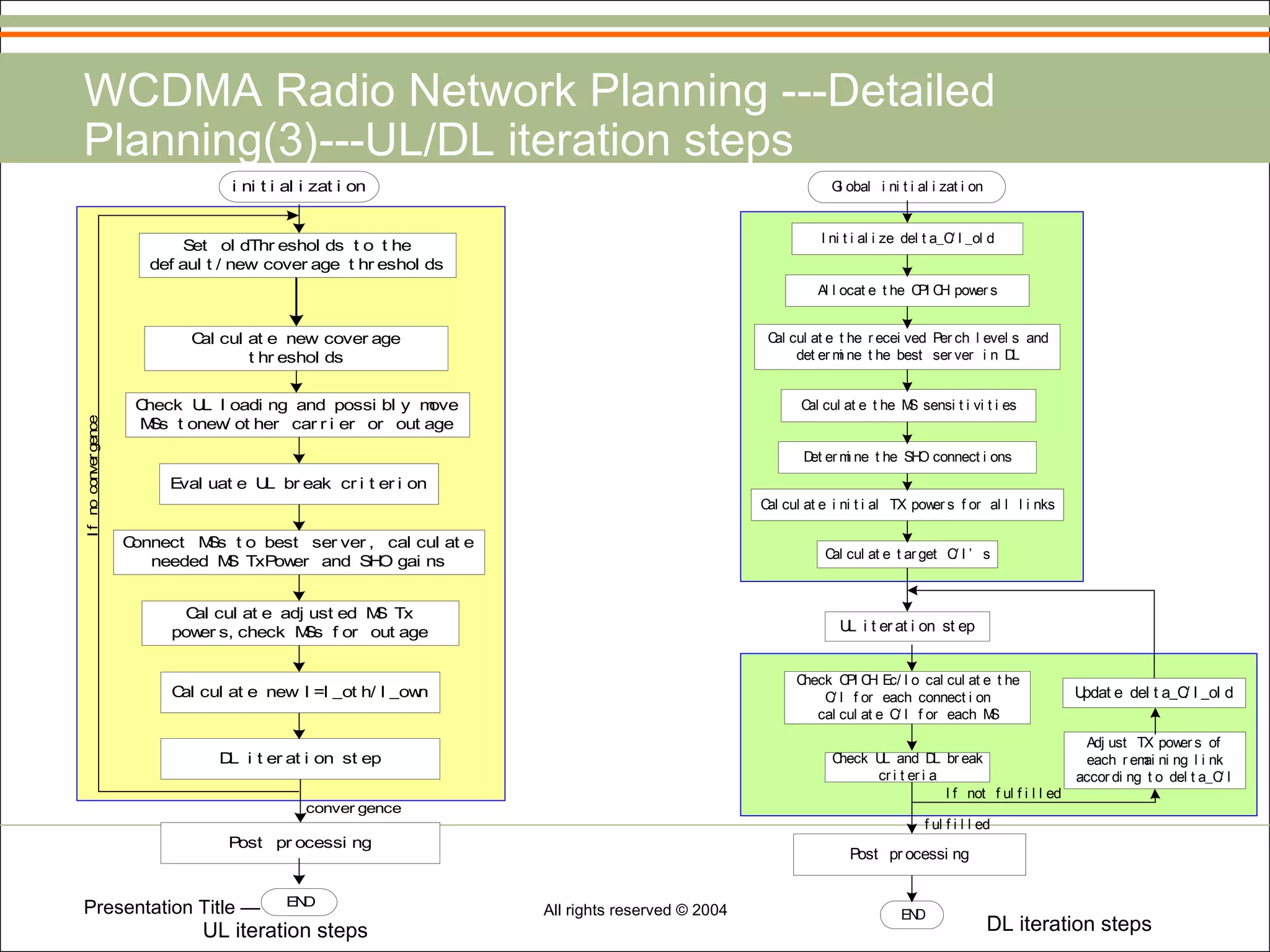 WCDMA Radio Network Planning ---Detailed Planning(3)---UL/DL iteration steps UL iteration steps DL iteration steps 