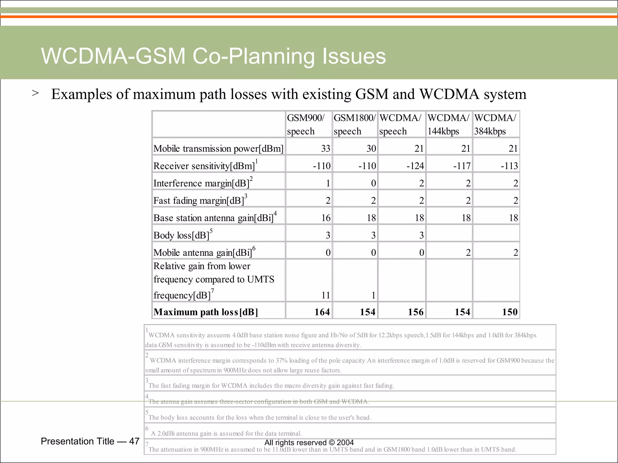 Examples of maximum path losses with existing GSM and WCDMA system WCDMA-GSM Co-Planning Issues 