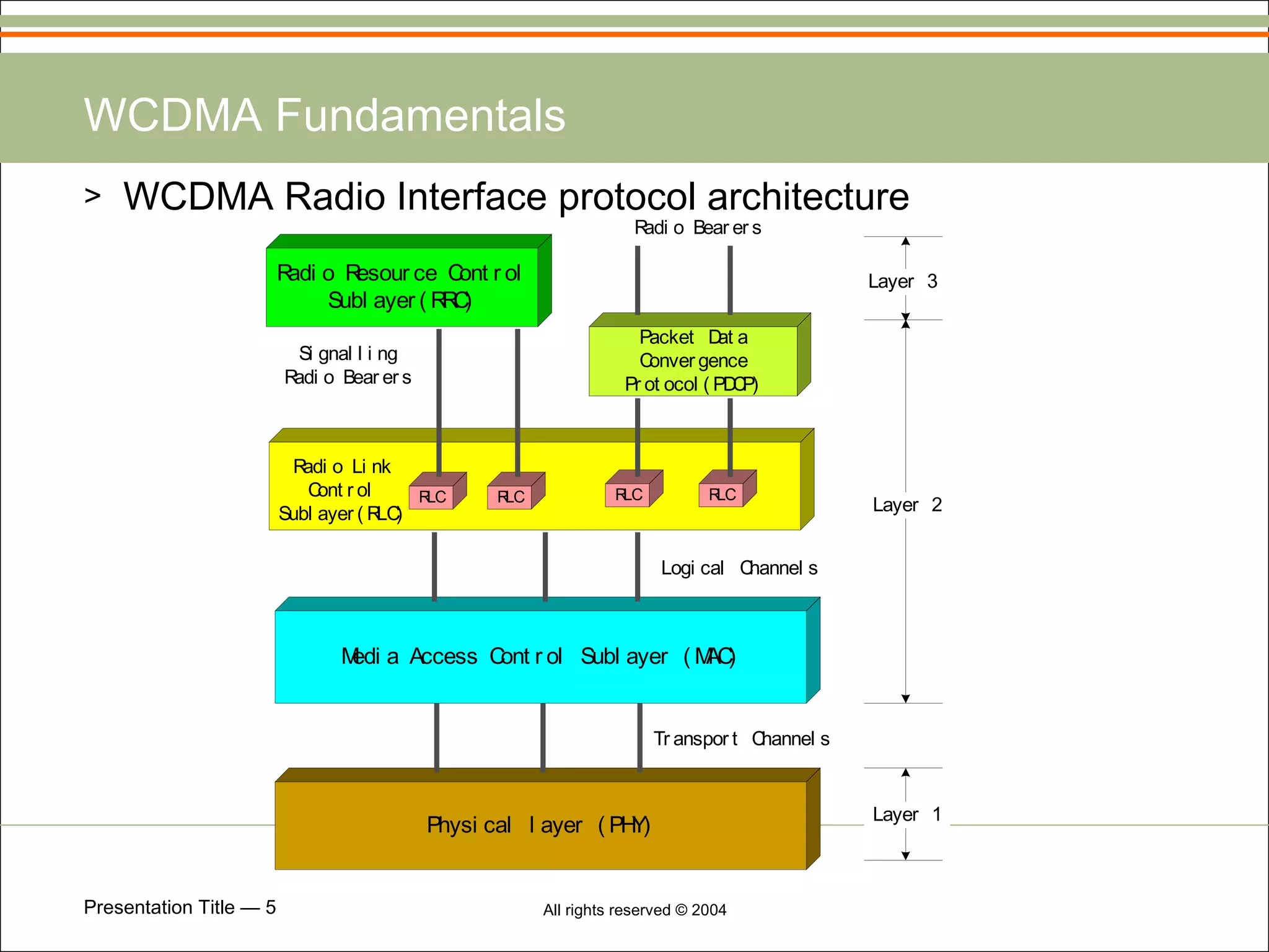 WCDMA Fundamentals WCDMA Radio Interface protocol architecture 