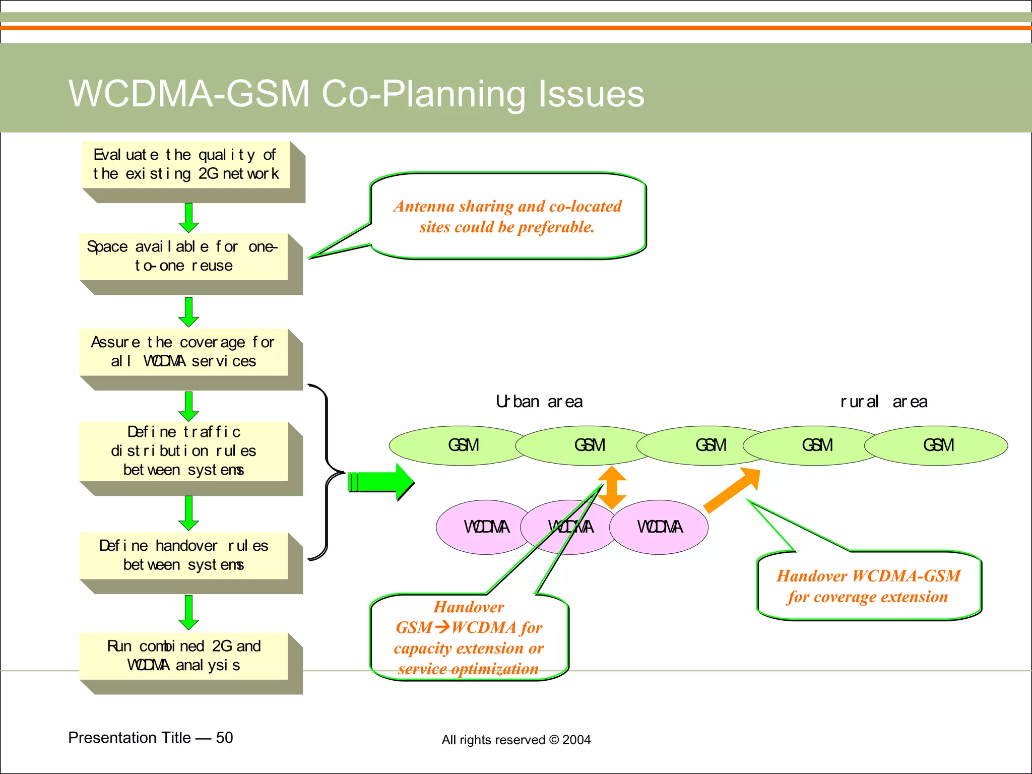 WCDMA-GSM Co-Planning Issues Handover GSM  WCDMA for capacity extension or service optimization Handover WCDMA-GSM for coverage extension Antenna sharing and co-located sites could be preferable. 