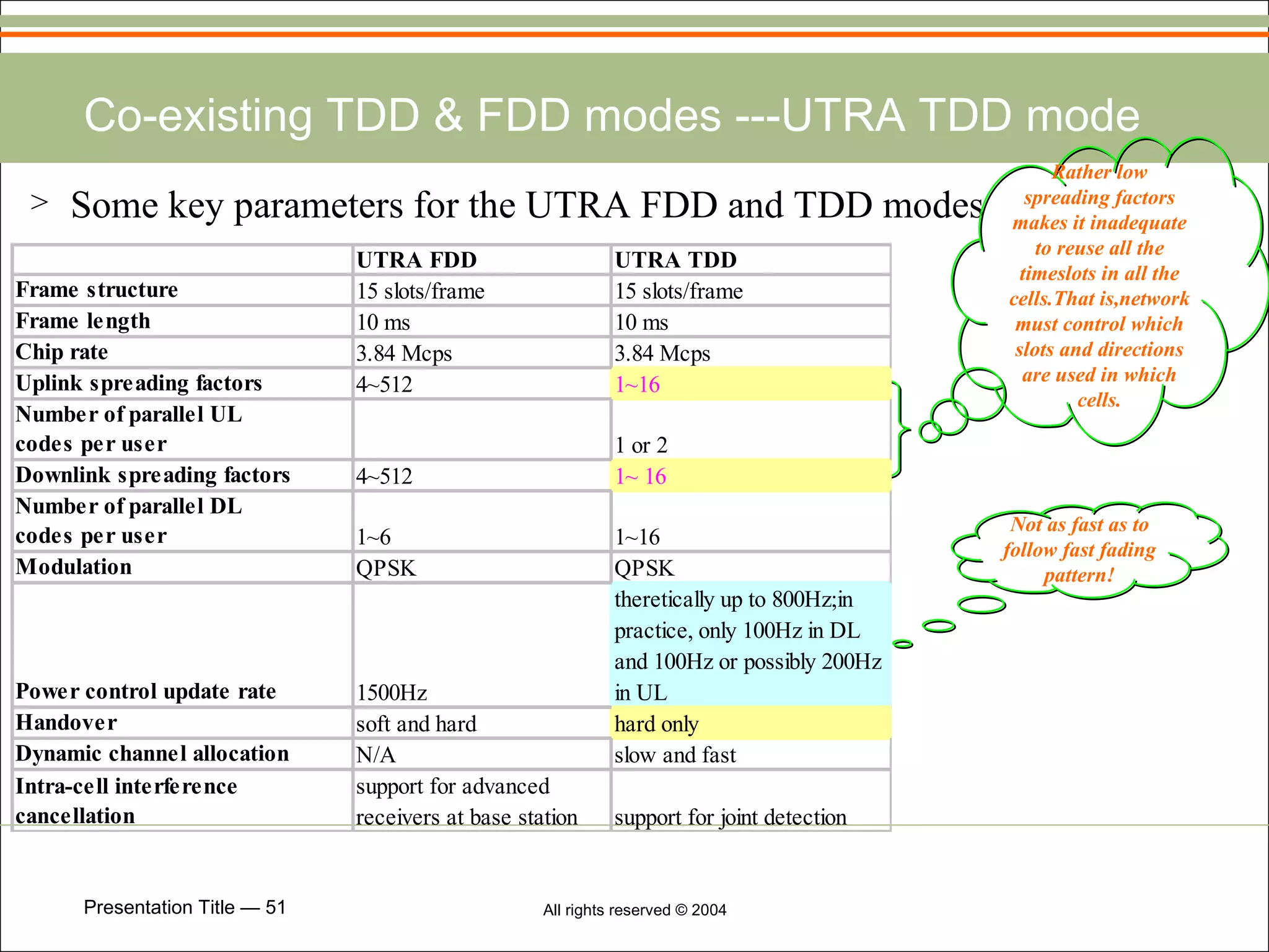 Co-existing TDD & FDD modes ---UTRA TDD mode Some key parameters for the UTRA FDD and TDD modes Rather low spreading factors makes it inadequate to reuse all the timeslots in all the cells.That is,network must control which slots and directions are used in which cells. Not as fast as to follow fast fading pattern! 