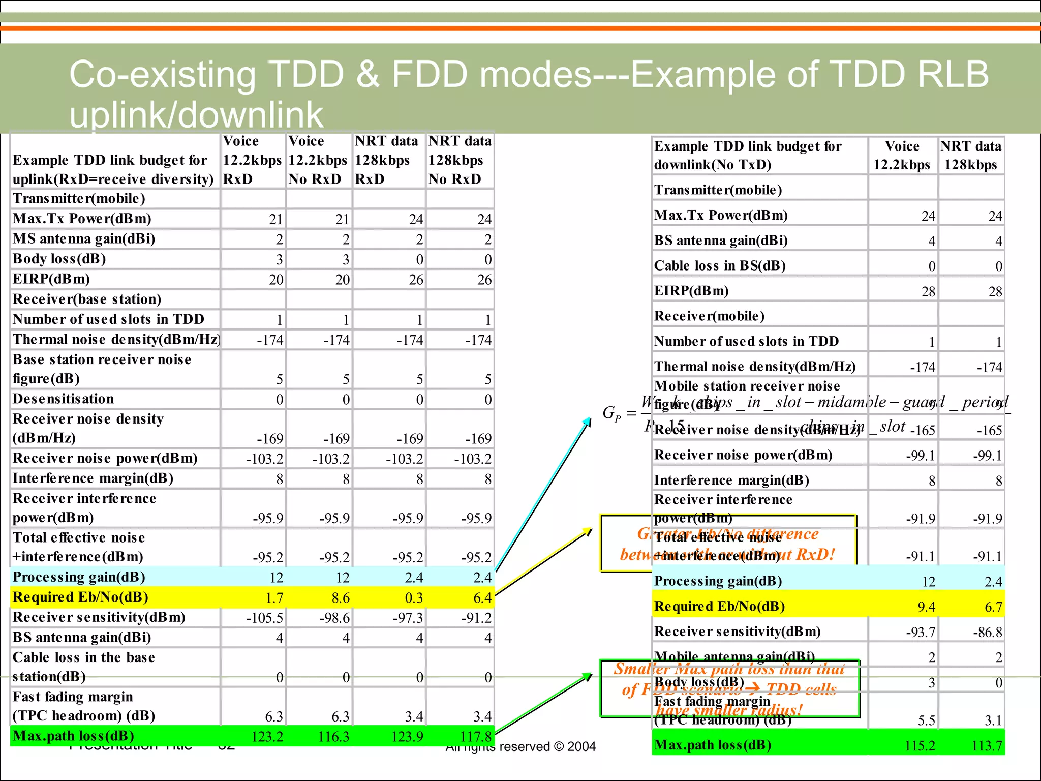 Co-existing TDD & FDD modes---Example of TDD RLB uplink/downlink Greater Eb/No difference between with or without RxD! Smaller Max path loss than that of FDD scenario   TDD cells have smaller radius! 