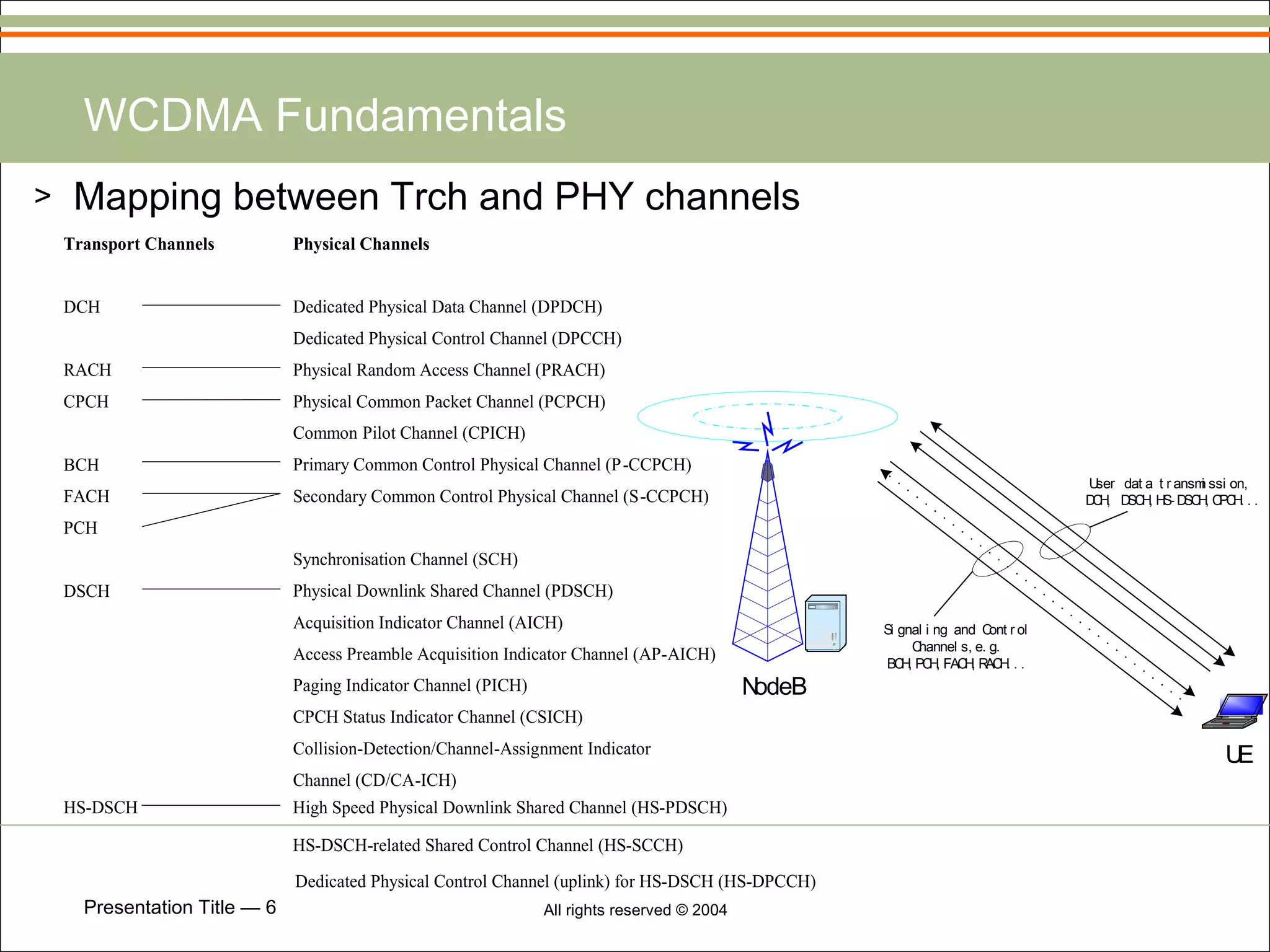 WCDMA Fundamentals Mapping between Trch and PHY channels 