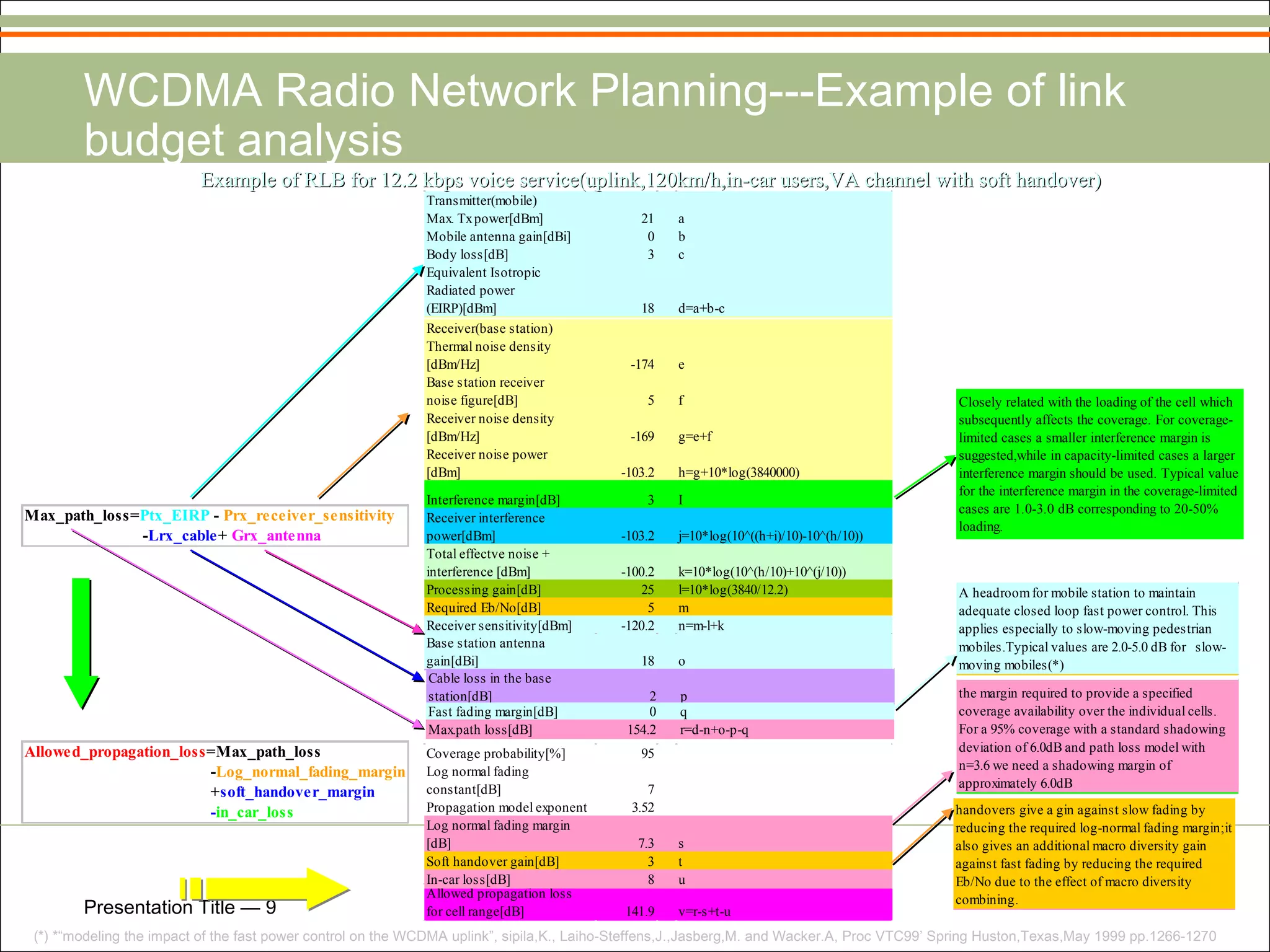 WCDMA Radio Network Planning---Example of link budget analysis Example of RLB for 12.2 kbps voice service(uplink,120km/h,in-car users,VA channel with soft handover) (*) *“modeling the impact of the fast power control on the WCDMA uplink”, sipila,K., Laiho-Steffens,J.,Jasberg,M. and Wacker.A, Proc VTC99’ Spring Huston,Texas,May 1999 pp.1266-1270 