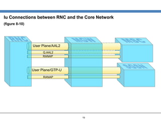 Ruplan Interface Wcdma ran protocols and procedures | PPS