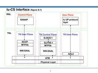 Wcdma ran protocols and procedures | PPS