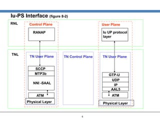 Ruplan Interface Wcdma ran protocols and procedures | PPS