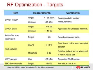 Copyright © 2008 Huawei Technologies Co., Ltd. All rights reserved.
RF Optimization - Targets
Item Requirements Comments
CPICH RSCP
Target ≥ - 85 dBm Corresponds to outdoor
measurements.Minimum -95 dBm
CPICH Ec/Io
Target ≥ -8 dB
Applicable for unloaded network.
Minimum - 14 dB
Active Set size
(estimated)
Target ≤ 3 Based on scanner data.
Pilot pollution
Max % < 10 %
% of time a cell is seen as a pilot
polluter.
Threshold 8 dB
Relative to best server when cell
is not in Active Set.
UE Tx power Max <15 dBm Assuming 21 dBm max.
SHO Success rate Target >95 % For e1a, e1b & e1c
 