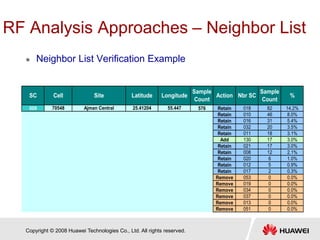 Copyright © 2008 Huawei Technologies Co., Ltd. All rights reserved.
RF Analysis Approaches – Neighbor List
 Neighbor List Verification Example
009 576 Retain 018 82 14.2%
Retain 010 46 8.0%
Retain 016 31 5.4%
Retain 032 20 3.5%
Retain 011 18 3.1%
Add 130 17 3.0%
Retain 021 17 3.0%
Retain 008 12 2.1%
Retain 020 6 1.0%
Retain 012 5 0.9%
Retain 017 2 0.3%
Remove 053 0 0.0%
Remove 019 0 0.0%
Remove 034 0 0.0%
Remove 037 0 0.0%
Remove 013 0 0.0%
Remove 051 0 0.0%
70548 Ajman Central 25.41204 55.447
Nbr SC
Sample
Count
%Latitude Longitude
Sample
Count
ActionSC Cell Site
 