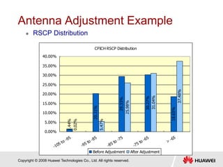 Copyright © 2008 Huawei Technologies Co., Ltd. All rights reserved.
Antenna Adjustment Example
 RSCP Distribution
CPICH RSCP Distribution
1.44%
20.31%
29.33%
30.27%
18.65%
0.02%
5.47%
25.98%
31.04%
37.48%
0.00%
5.00%
10.00%
15.00%
20.00%
25.00%
30.00%
35.00%
40.00%
-105 to -95
-95 to -85
-85 to -75
-75 to -65
>
-65
Before Adjustment After Adjustment
 