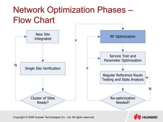Copyright © 2008 Huawei Technologies Co., Ltd. All rights reserved.
Network Optimization Phases –
Flow Chart
New Site
Integrated
Single Site Verification
RF Optimization
Cluster of Sites
Ready?
Service Test and
Parameter Optimization
Regular Reference Route
Testing and Stats Analysis
Re-optimization
Needed?
Y
N
N
Y
 