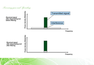 Processing gain and Spreading
Frequency
Powerdensity(Watts/Hz)Powerdensity(Watts/Hz)
Frequency
Received signal
after despreading but
before filtering
Received signal
after despreading and
after filtering
Transmitted signal
Interference
 