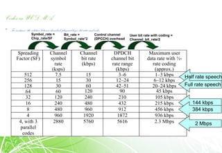 Codes in WCDMA
• For instance, the relationbetweendownlinkphysical layer bit rates and codes
Spreading
Factor (SF)
Channel
symbol
rate
(ksps)
Channel
bit rate
(kbps)
DPDCH
channel bit
rate range
(kbps)
Maximum user
data rate with ½-
rate coding
(approx.)
512 7.5 15 3–6 1–3 kbps
256 15 30 12–24 6–12 kbps
128 30 60 42–51 20–24 kbps
64 60 120 90 45 kbps
32 120 240 210 105 kbps
16 240 480 432 215 kbps
8 480 960 912 456 kbps
4 960 1920 1872 936 kbps
4, with 3
parallel
codes
2880 5760 5616 2.3 Mbps
Half rate speech
Full rate speech
144 kbps
384 kbps
2 Mbps
Symbol_rate =
Chip_rate/SF
Bit_rate =
Symbol_rate*2
Control channel
(DPCCH) overhead
User bit rate with coding =
Channel_bit_rate/2
 