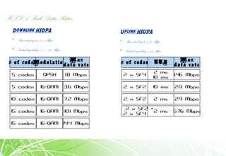 5 codes QPSK
of codes# Modulation
5 codes 16-QAM
10 codes 16-QAM
15 codes 16-QAM
15 codes 16-QAM
1.8 Mbps
Max
data rate
3.6 Mbps
7.2 Mbps
10.1 Mbps
14.4 Mbps
2 x SF4
2 ms
10 ms
of codes# TTI
2 x SF2 10 ms
2 x SF2 2 ms
2 x SF2 +
2 x SF4
2 ms
1.46 Mbps
Max
data rate
2.0 Mbps
2.9 Mbps
5.76 Mbps
Downlink HSDPA
• Theoretical up to 14.4 Mbps
• Initial capability1.8 – 3.6 Mbps
Uplink HSUPA
• Theoretical up to 5.76 Mbps
• Initial capability1.46 Mbps
HSPA Peak Data Rates
 
