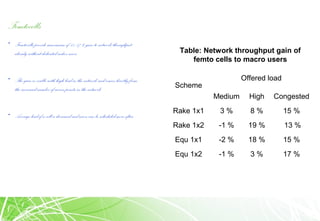 Femtocells
• Femtocells provide maximum of 15-17 % gainto networkthroughput
alreadywithout dedicated indoor users
• The gainis visible with high load inthe networkand comes directlyfrom
the increased number of access points inthe network
• Average load of a cell is decreased and users canbe scheduled more often
Scheme
Offered load
Medium High Congested
Rake 1x1 3 % 8 % 15 %
Rake 1x2 -1 % 19 % 13 %
Equ 1x1 -2 % 18 % 15 %
Equ 1x2 -1 % 3 % 17 %
Table: Network throughput gain of
femto cells to macro users
 