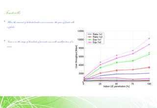 Femtocells
• When the amount of dedicated indoor users increase, the gain of femto cells
explodes
• Gain is in the range of hundreds of percents even with small portion of indoor
users
 