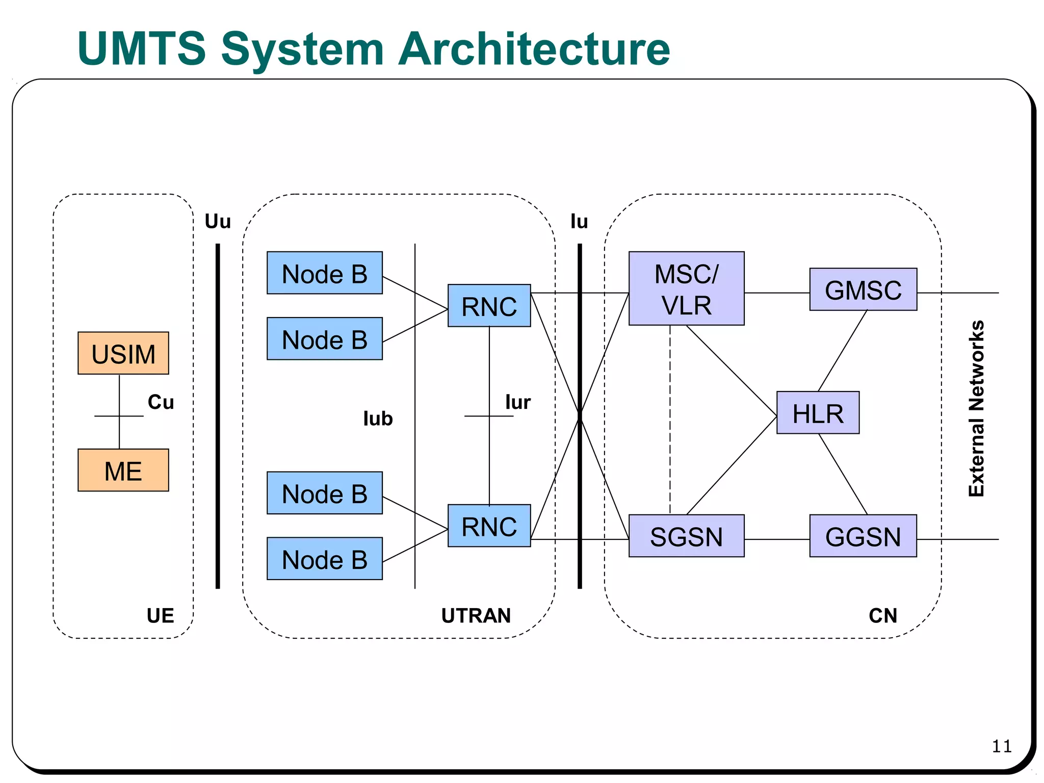 11
UMTS System Architecture
USIM
ME
Node B
Node B
RNC
Node B
Node B
RNC
MSC/
VLR
GMSC
SGSN GGSN
HLR
UTRAN CNUE
ExternalNetworks
Cu
Uu Iu
Iub
Iur
 