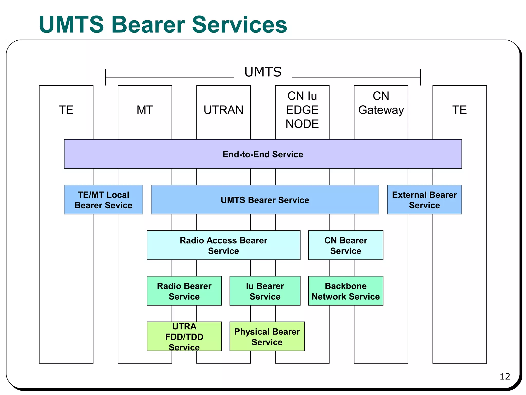 12
UMTS Bearer Services
TE MT UTRAN
CN Iu
EDGE
NODE
CN
Gateway TE
End-to-End Service
External Bearer
Service
Radio Access Bearer
Service
Backbone
Network Service
UTRA
FDD/TDD
Service
TE/MT Local
Bearer Sevice
UMTS Bearer Service
CN Bearer
Service
Radio Bearer
Service
Iu Bearer
Service
Physical Bearer
Service
UMTS
 