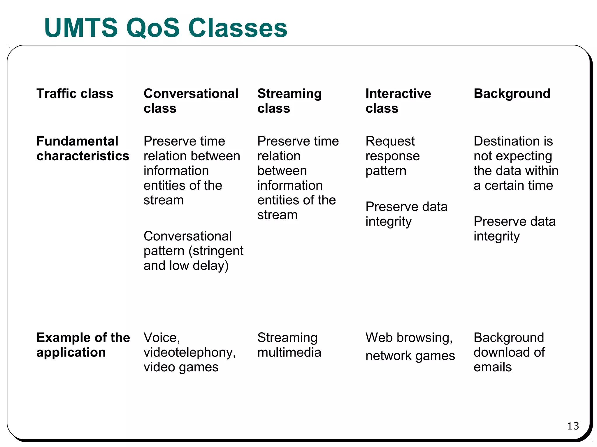13
UMTS QoS Classes
Traffic class Conversational
class
Streaming
class
Interactive
class
Background
Fundamental
characteristics
Preserve time
relation between
information
entities of the
stream
Conversational
pattern (stringent
and low delay)
Preserve time
relation
between
information
entities of the
stream
Request
response
pattern
Preserve data
integrity
Destination is
not expecting
the data within
a certain time
Preserve data
integrity
Example of the
application
Voice,
videotelephony,
video games
Streaming
multimedia
Web browsing,
network games
Background
download of
emails
 
