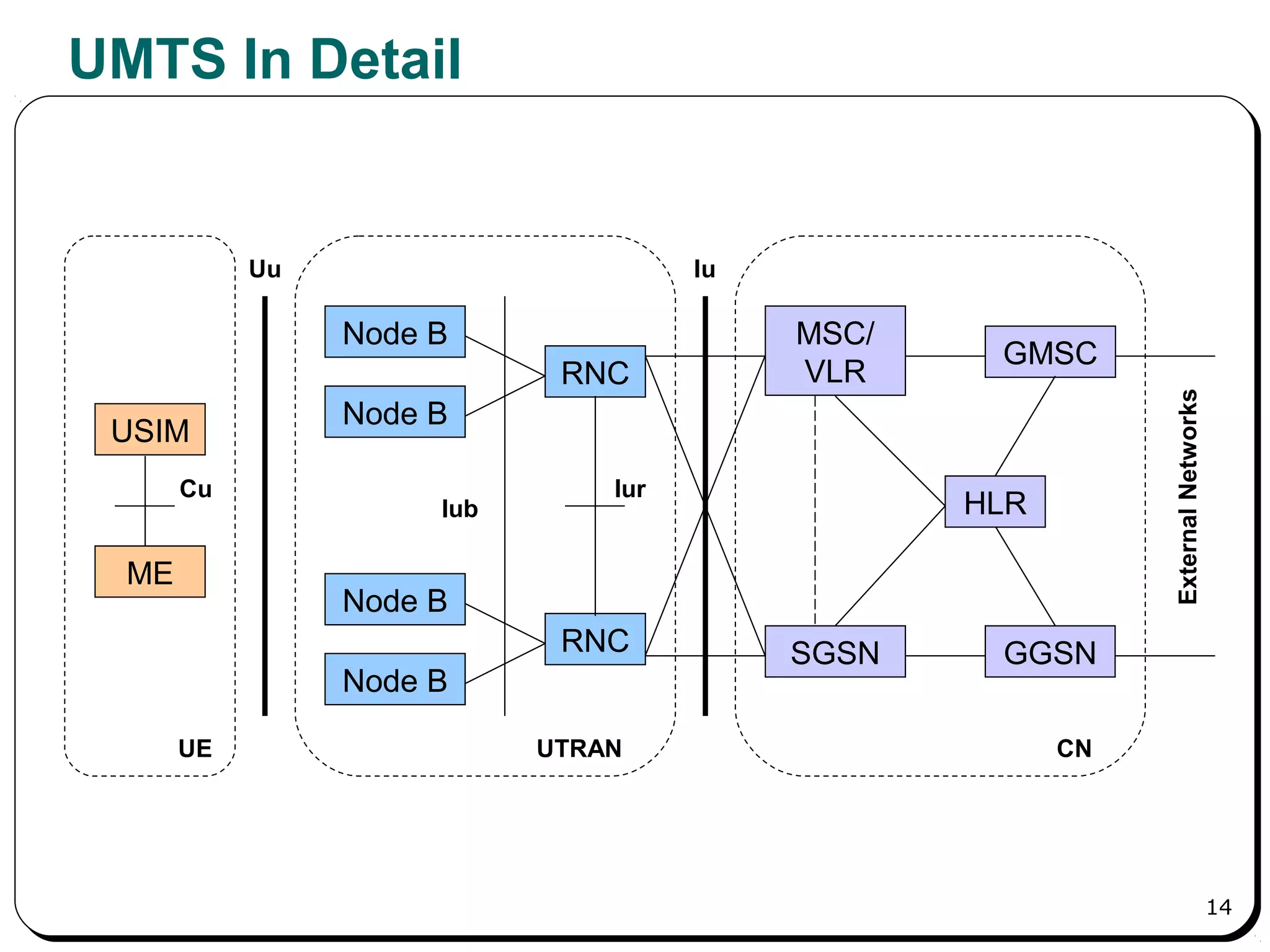 14
UMTS In Detail
USIM
ME
Node B
Node B
RNC
Node B
Node B
RNC
MSC/
VLR
GMSC
SGSN GGSN
HLR
UTRAN CNUE
ExternalNetworks
Cu
Uu Iu
Iub
Iur
 