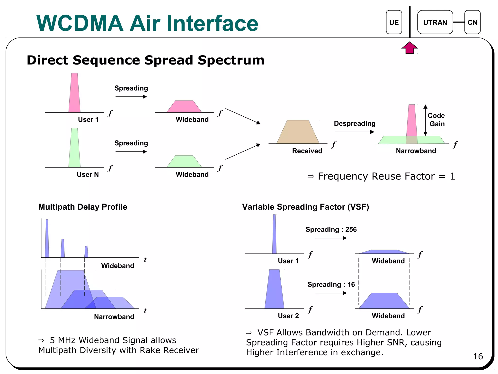 16
WCDMA Air Interface UE UTRAN CN
Direct Sequence Spread Spectrum
User 1
User N
Spreading
Spreading
Received
Despreading
Narrowband
Code
Gain
⇒ Frequency Reuse Factor = 1
Wideband
Wideband
⇒ 5 MHz Wideband Signal allows
Multipath Diversity with Rake Receiver
Wideband
Narrowband
f
f
ff
f
f
t
t
Multipath Delay Profile Variable Spreading Factor (VSF)
User 1
Spreading : 256
Wideband
f f
User 2
Spreading : 16
Wideband
f f
⇒ VSF Allows Bandwidth on Demand. Lower
Spreading Factor requires Higher SNR, causing
Higher Interference in exchange.
 
