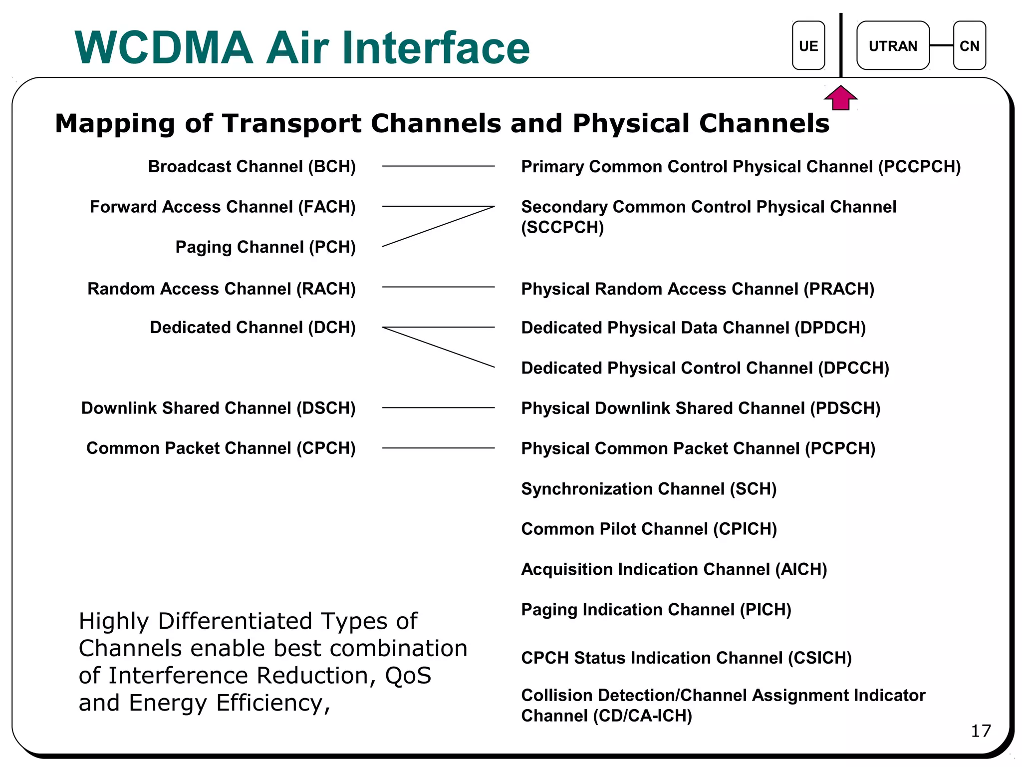 17
WCDMA Air Interface UE UTRAN CN
Mapping of Transport Channels and Physical Channels
Broadcast Channel (BCH)
Forward Access Channel (FACH)
Paging Channel (PCH)
Random Access Channel (RACH)
Dedicated Channel (DCH)
Downlink Shared Channel (DSCH)
Common Packet Channel (CPCH)
Primary Common Control Physical Channel (PCCPCH)
Secondary Common Control Physical Channel
(SCCPCH)
Physical Random Access Channel (PRACH)
Dedicated Physical Data Channel (DPDCH)
Dedicated Physical Control Channel (DPCCH)
Physical Downlink Shared Channel (PDSCH)
Physical Common Packet Channel (PCPCH)
Synchronization Channel (SCH)
Common Pilot Channel (CPICH)
Acquisition Indication Channel (AICH)
Paging Indication Channel (PICH)
CPCH Status Indication Channel (CSICH)
Collision Detection/Channel Assignment Indicator
Channel (CD/CA-ICH)
Highly Differentiated Types of
Channels enable best combination
of Interference Reduction, QoS
and Energy Efficiency,
 