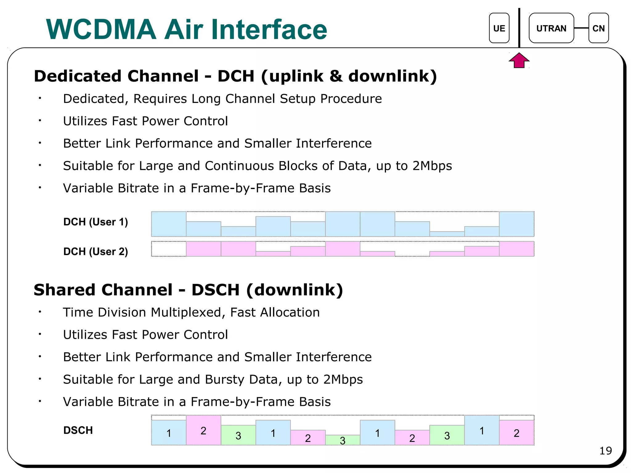 19
WCDMA Air Interface UE UTRAN CN
Dedicated Channel - DCH (uplink & downlink)
• Dedicated, Requires Long Channel Setup Procedure
• Utilizes Fast Power Control
• Better Link Performance and Smaller Interference
• Suitable for Large and Continuous Blocks of Data, up to 2Mbps
• Variable Bitrate in a Frame-by-Frame Basis
Shared Channel - DSCH (downlink)
• Time Division Multiplexed, Fast Allocation
• Utilizes Fast Power Control
• Better Link Performance and Smaller Interference
• Suitable for Large and Bursty Data, up to 2Mbps
• Variable Bitrate in a Frame-by-Frame Basis
DCH (User 1)
DCH (User 2)
DSCH 1 2 3 1 2 3
1 2 3 1 2
 