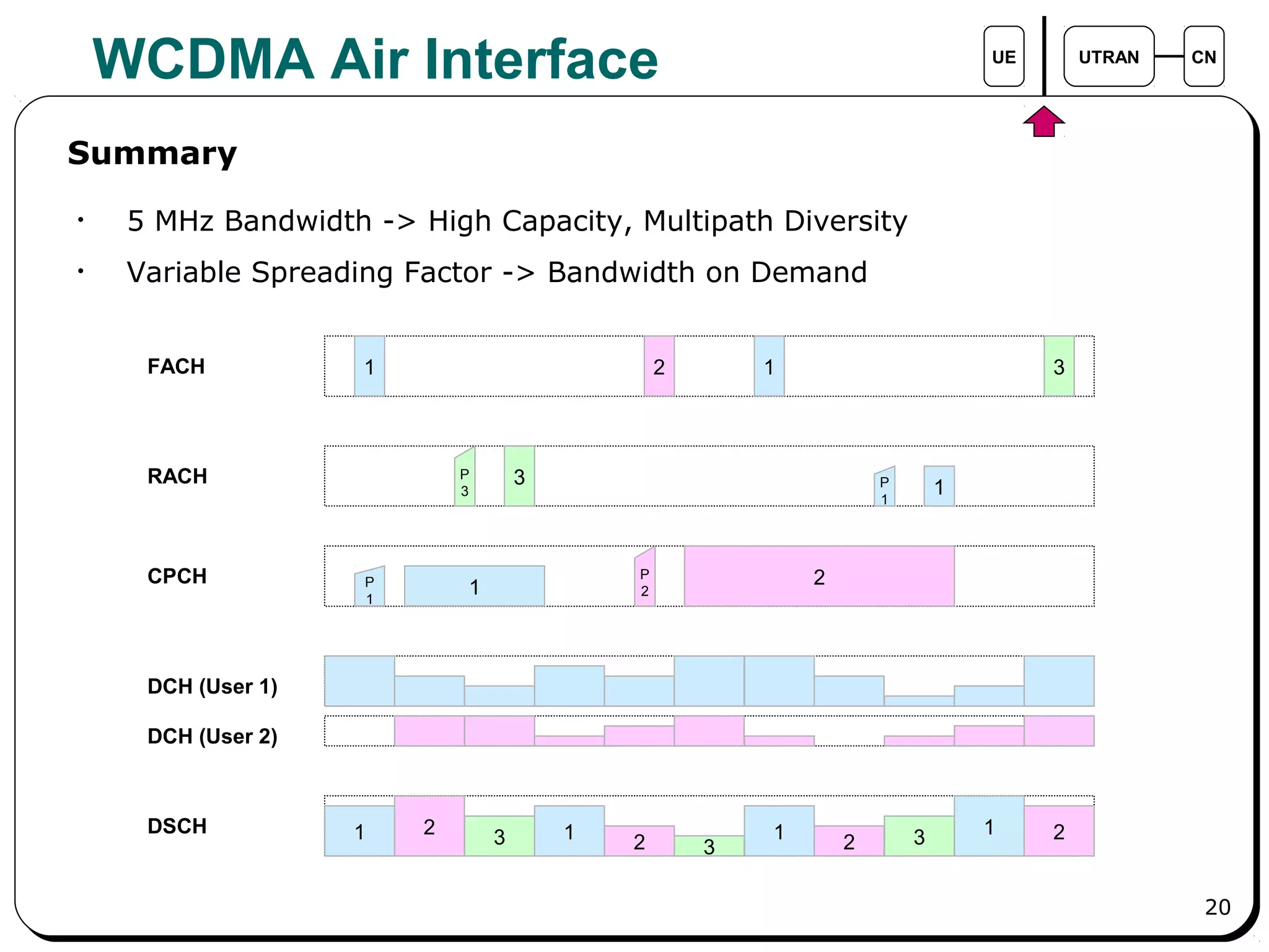 20
WCDMA Air Interface UE UTRAN CN
Summary
• 5 MHz Bandwidth -> High Capacity, Multipath Diversity
• Variable Spreading Factor -> Bandwidth on Demand
RACH
CPCH
DCH (User 1)
DCH (User 2)
DSCH
FACH 1 2 1 3
3P
3 1P
1
1P
1
2P
2
1 2 3 1 2 3
1 2 3 1 2
 