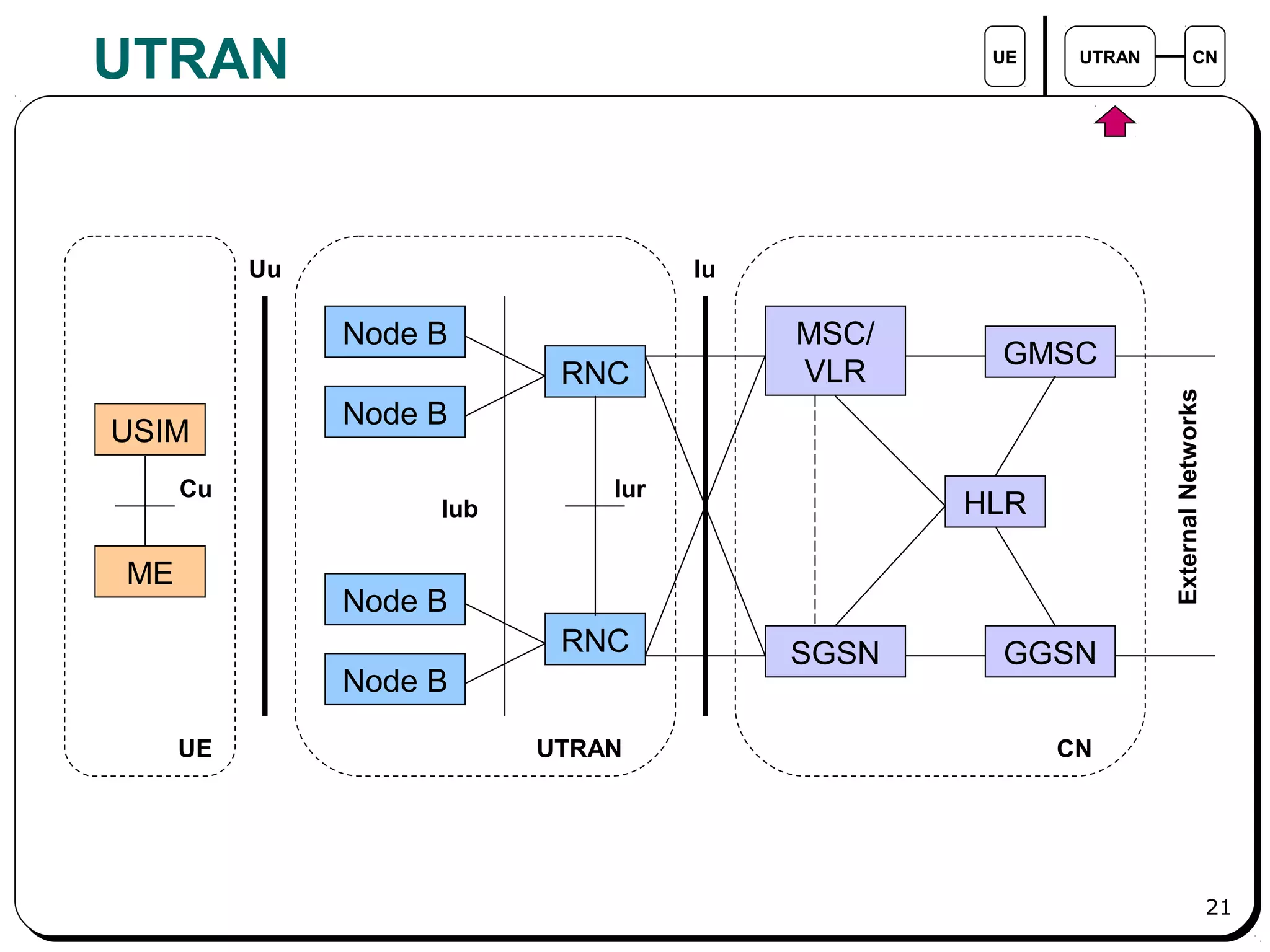 21
UTRAN UE UTRAN CN
USIM
ME
Node B
Node B
RNC
Node B
Node B
RNC
MSC/
VLR
GMSC
SGSN GGSN
HLR
UTRAN CNUE
ExternalNetworks
Cu
Uu Iu
Iub
Iur
 