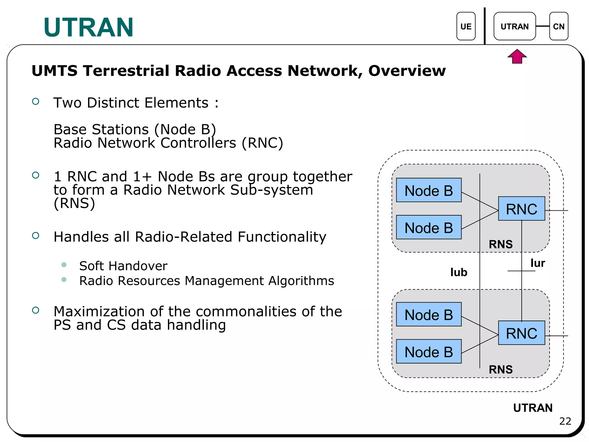 22
UTRAN UE UTRAN CN
Node B
Node B
RNC
Node B
Node B
RNC
Iub
Iur
UTRAN
RNS
RNS
 Two Distinct Elements :
Base Stations (Node B)
Radio Network Controllers (RNC)
 1 RNC and 1+ Node Bs are group together
to form a Radio Network Sub-system
(RNS)
 Handles all Radio-Related Functionality
 Soft Handover
 Radio Resources Management Algorithms
 Maximization of the commonalities of the
PS and CS data handling
UMTS Terrestrial Radio Access Network, Overview
 