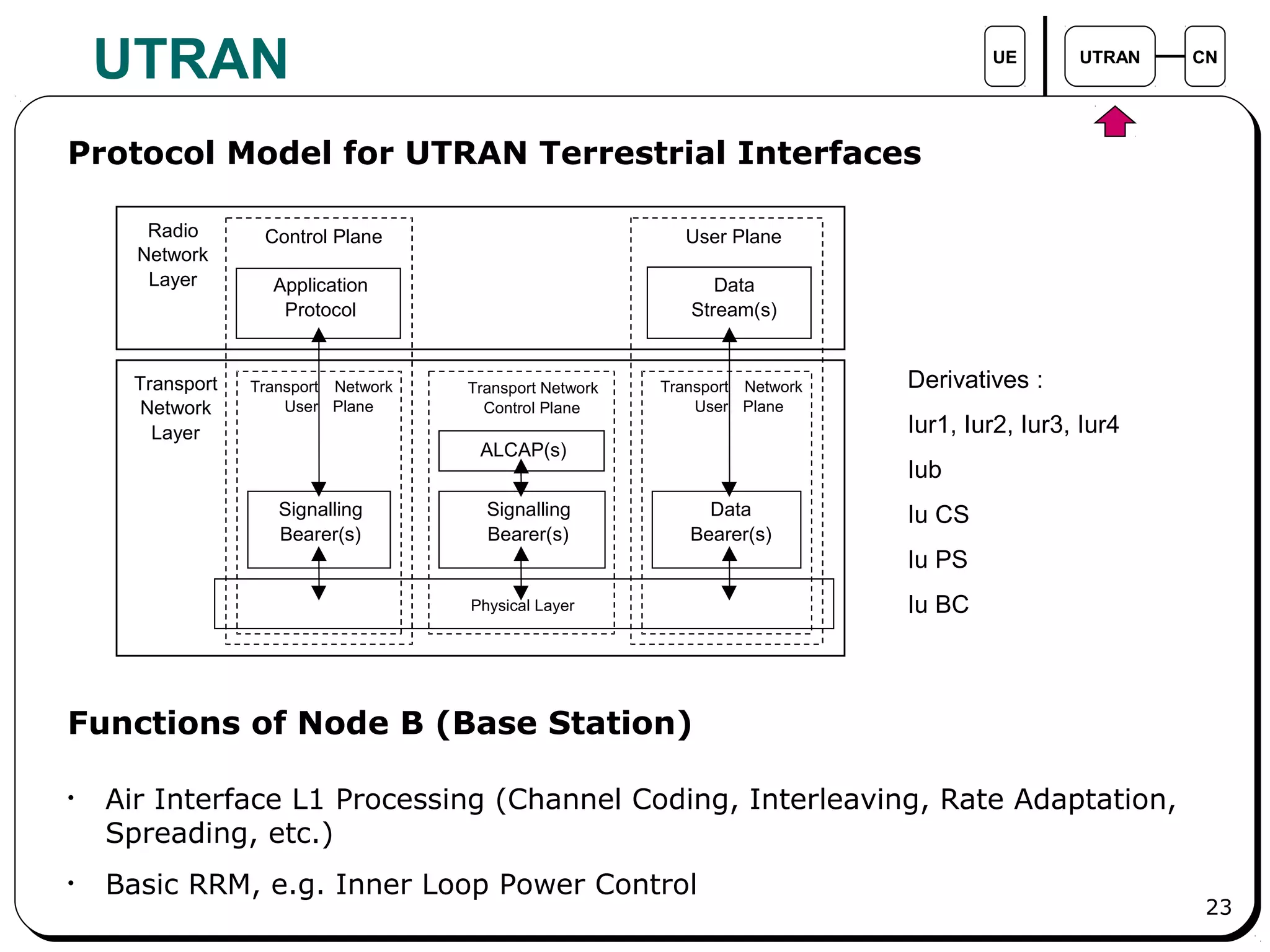 23
UTRAN UE UTRAN CN
Protocol Model for UTRAN Terrestrial Interfaces
Application
Protocol
Data
Stream(s)
ALCAP(s)
Transport
Network
Layer
Physical Layer
Signalling
Bearer(s)
Transport
User
Network
Plane
Control Plane User Plane
Transport
User
Network
Plane
Transport Network
Control Plane
Radio
Network
Layer
Signalling
Bearer(s)
Data
Bearer(s)
Derivatives :
Iur1, Iur2, Iur3, Iur4
Iub
Iu CS
Iu PS
Iu BC
Functions of Node B (Base Station)
• Air Interface L1 Processing (Channel Coding, Interleaving, Rate Adaptation,
Spreading, etc.)
• Basic RRM, e.g. Inner Loop Power Control
 