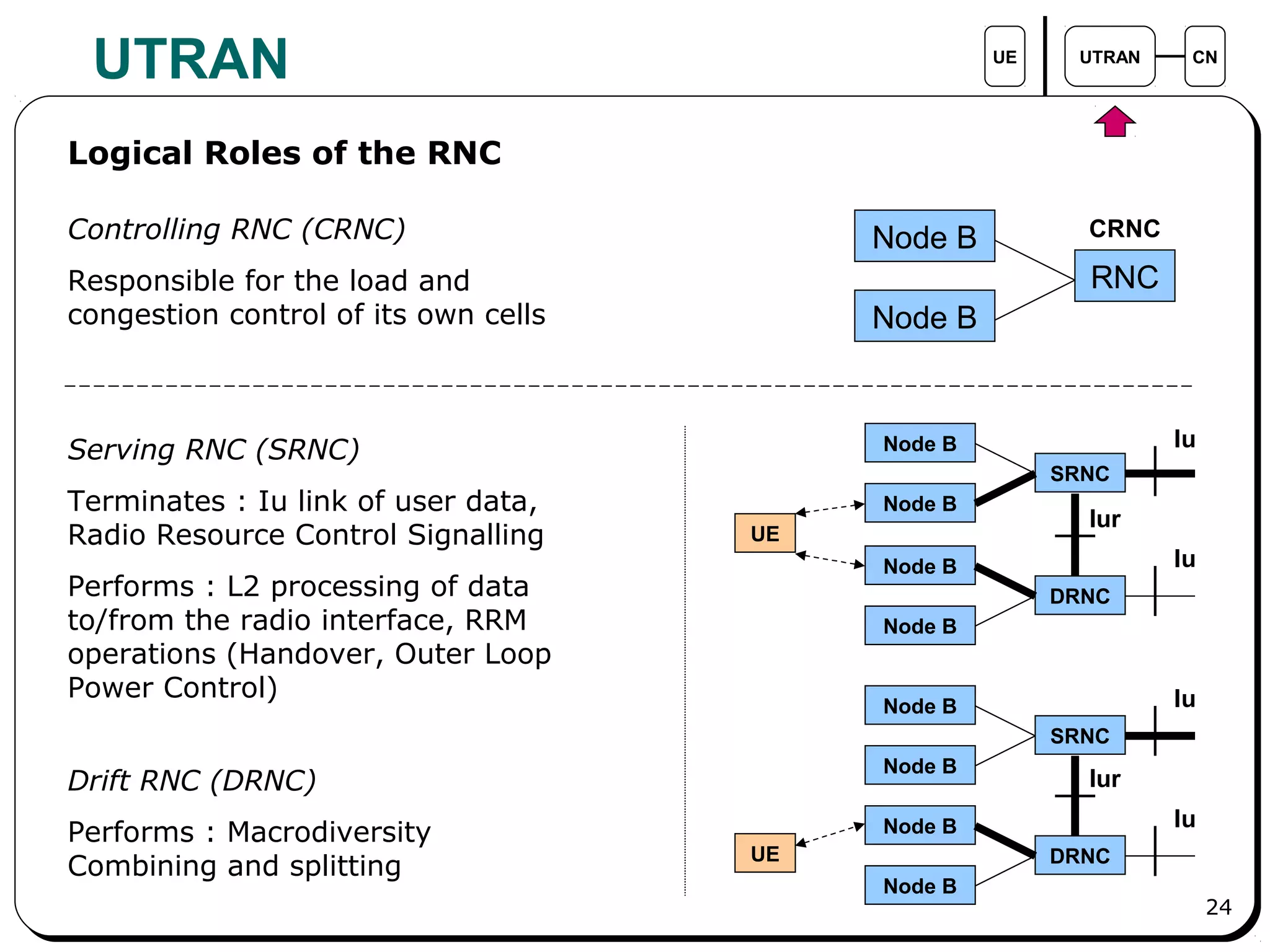 24
UTRAN UE UTRAN CN
Node B
Node B
RNC
Logical Roles of the RNC
Controlling RNC (CRNC)
Responsible for the load and
congestion control of its own cells
CRNC
Node B
Node B
SRNC
Serving RNC (SRNC)
Terminates : Iu link of user data,
Radio Resource Control Signalling
Performs : L2 processing of data
to/from the radio interface, RRM
operations (Handover, Outer Loop
Power Control)
Drift RNC (DRNC)
Performs : Macrodiversity
Combining and splitting
Node B
Node B
DRNC
Node B
Node B
SRNC
Node B
Node B
DRNC
UE
UE
Iu
Iu
Iu
Iu
Iur
Iur
 