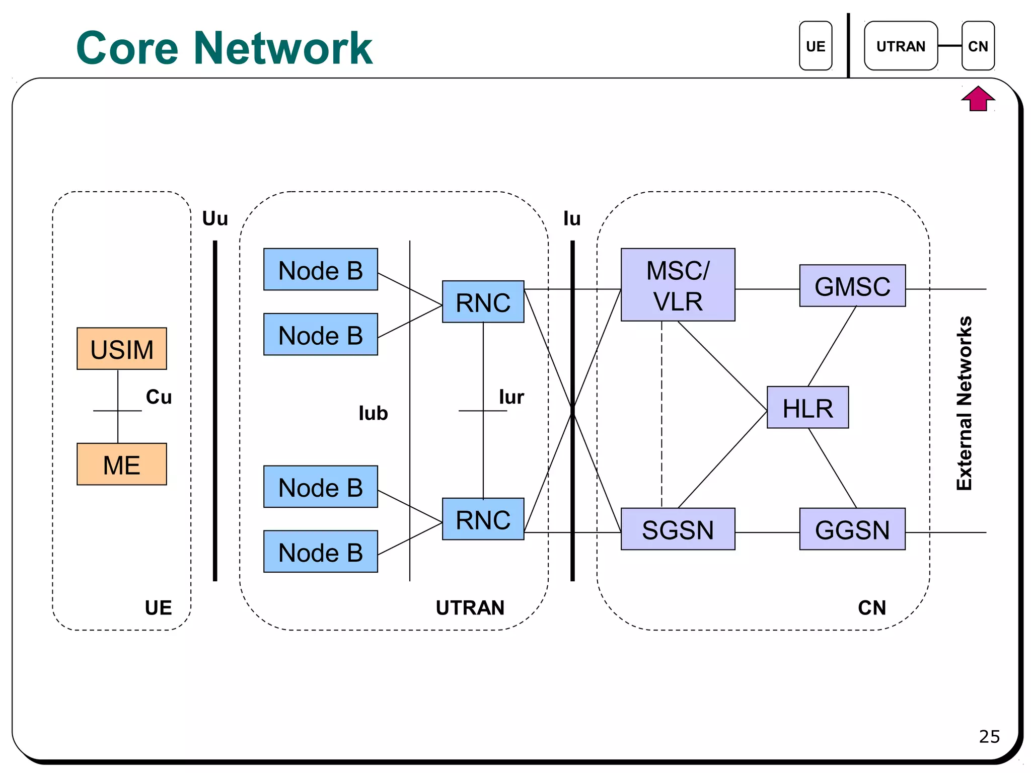 25
Core Network UE UTRAN CN
USIM
ME
Node B
Node B
RNC
Node B
Node B
RNC
MSC/
VLR
GMSC
SGSN GGSN
HLR
UTRAN CNUE
ExternalNetworks
Cu
Uu Iu
Iub
Iur
 